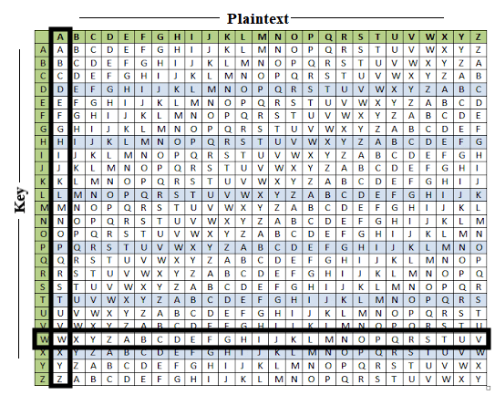 Vigenere Cipher Table