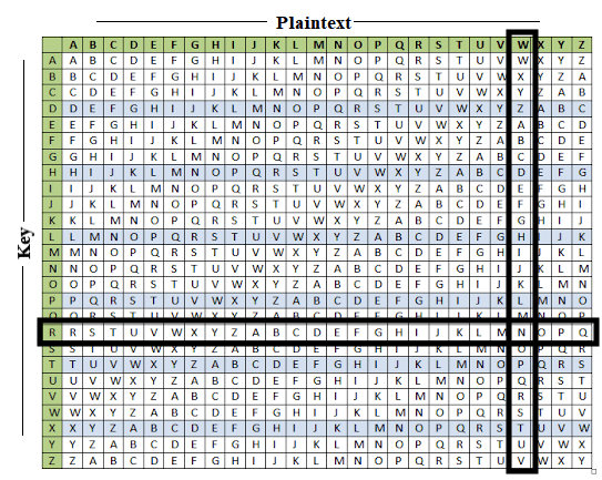 Vigenere Cipher Table